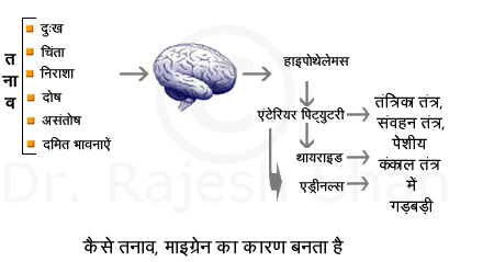 Migraine Treatment, Causes, Symptoms in Hindi