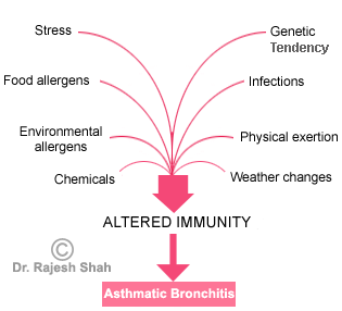 Homeopathic Treatment for Asthmatic Bronchitis