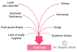 Causes of Hair Loss: Skin Disorder, Stress