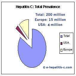 Hepatitis C Prevelance